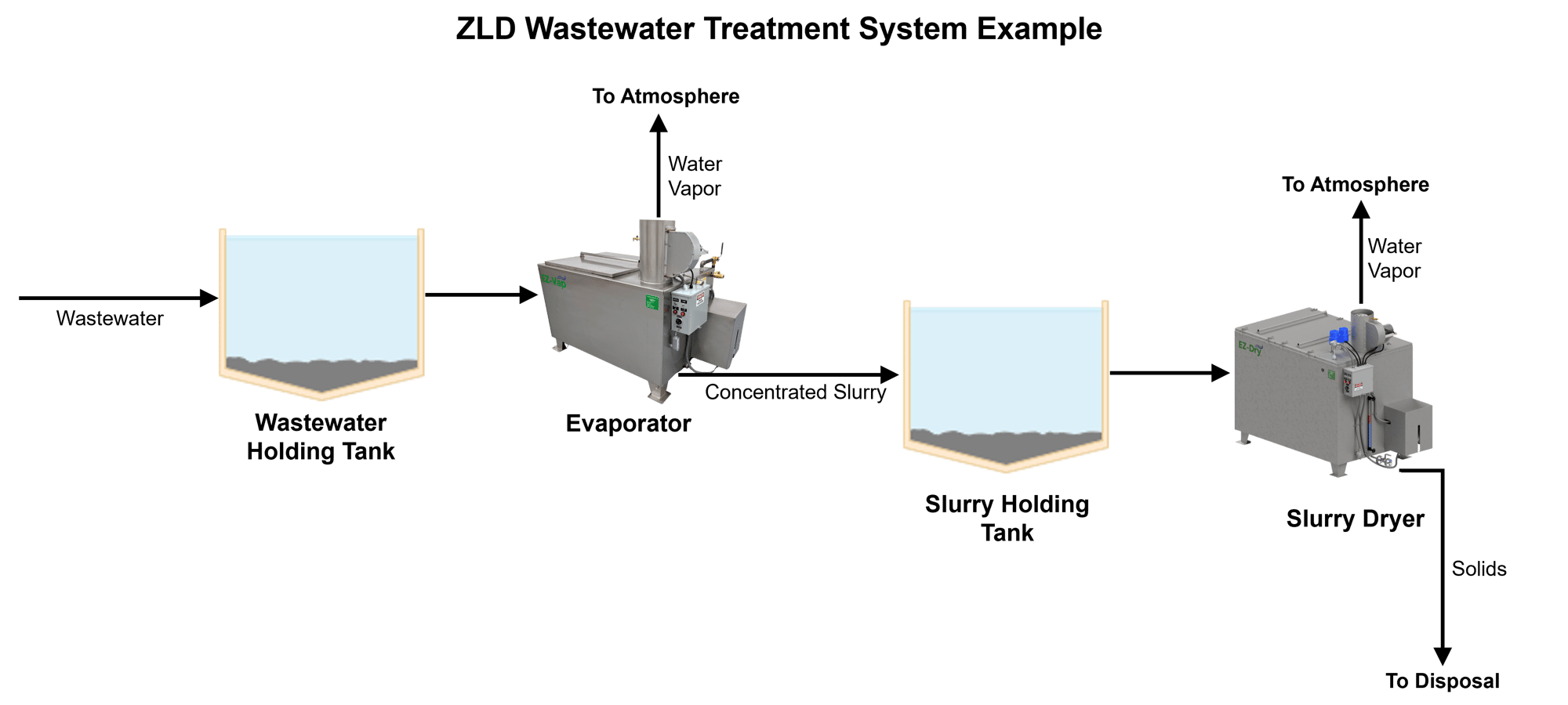 ZLD flow diagram