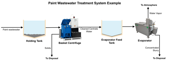 paint wastewater treatment system example